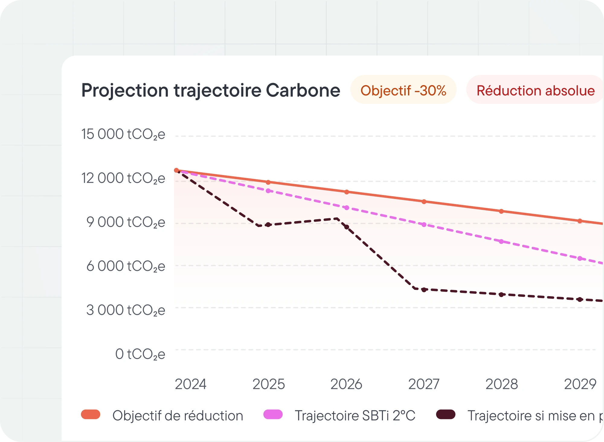 Pilotez vos objectifs de réduction